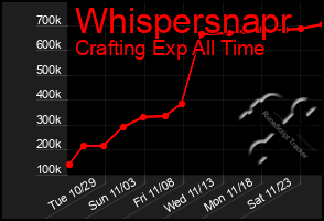 Total Graph of Whispersnapr