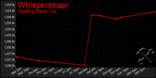 Last 7 Days Graph of Whispersnapr