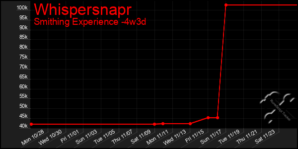 Last 31 Days Graph of Whispersnapr