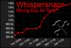 Total Graph of Whispersnapr