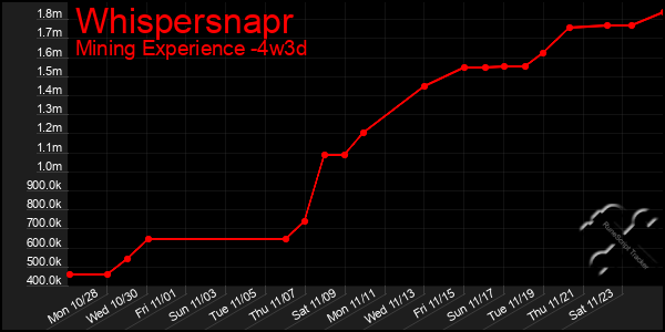 Last 31 Days Graph of Whispersnapr