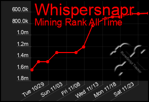 Total Graph of Whispersnapr