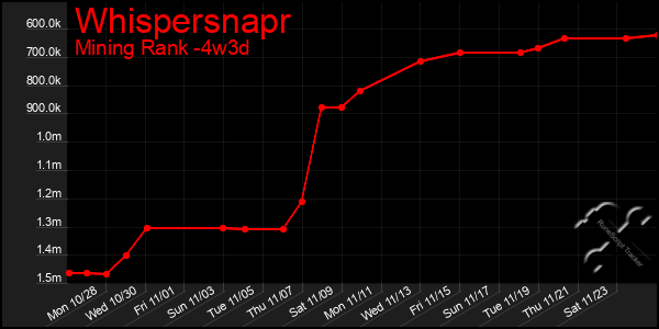 Last 31 Days Graph of Whispersnapr