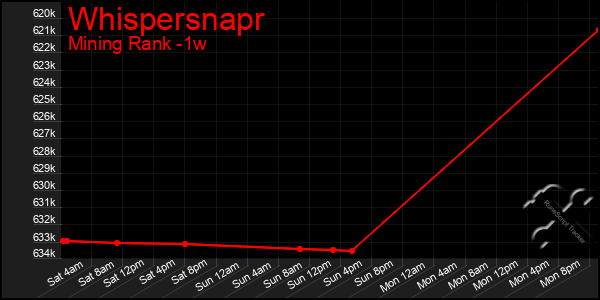 Last 7 Days Graph of Whispersnapr