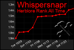 Total Graph of Whispersnapr