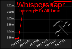 Total Graph of Whispersnapr