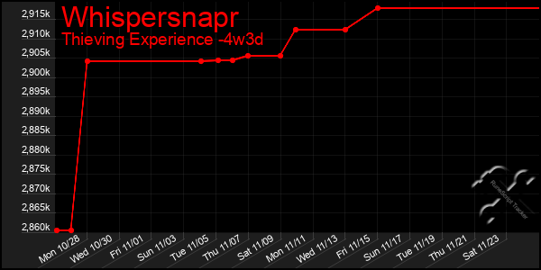 Last 31 Days Graph of Whispersnapr