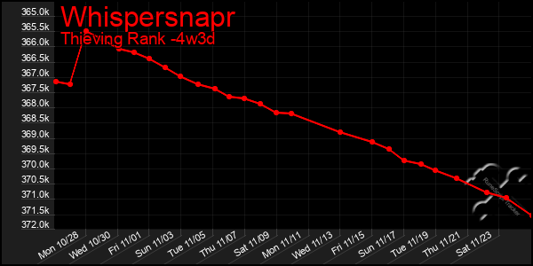 Last 31 Days Graph of Whispersnapr