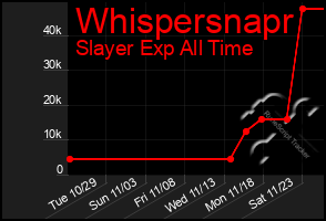 Total Graph of Whispersnapr