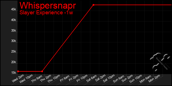 Last 7 Days Graph of Whispersnapr