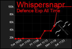 Total Graph of Whispersnapr