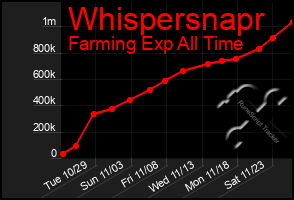 Total Graph of Whispersnapr