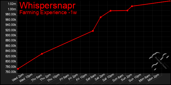 Last 7 Days Graph of Whispersnapr