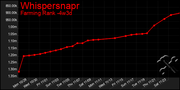 Last 31 Days Graph of Whispersnapr