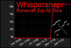 Total Graph of Whispersnapr