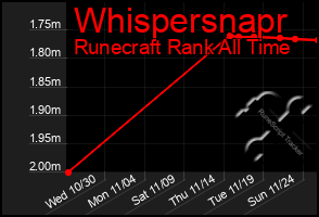 Total Graph of Whispersnapr