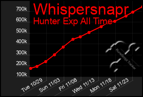 Total Graph of Whispersnapr