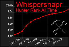 Total Graph of Whispersnapr