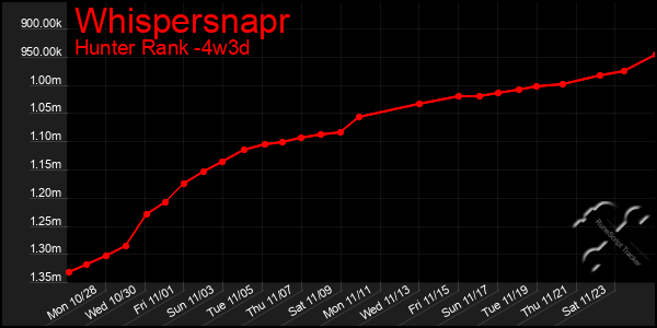 Last 31 Days Graph of Whispersnapr