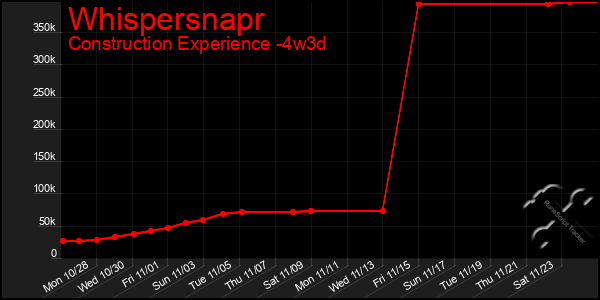 Last 31 Days Graph of Whispersnapr