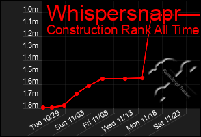 Total Graph of Whispersnapr