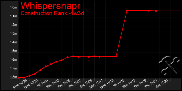 Last 31 Days Graph of Whispersnapr