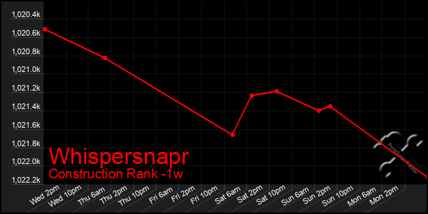 Last 7 Days Graph of Whispersnapr