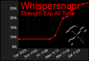 Total Graph of Whispersnapr