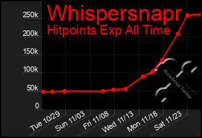 Total Graph of Whispersnapr