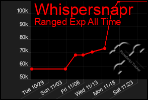 Total Graph of Whispersnapr