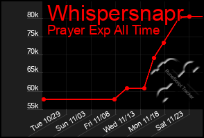 Total Graph of Whispersnapr