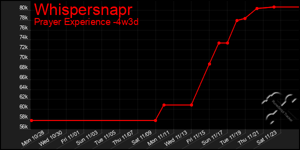 Last 31 Days Graph of Whispersnapr