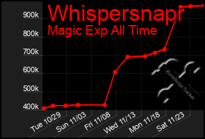 Total Graph of Whispersnapr