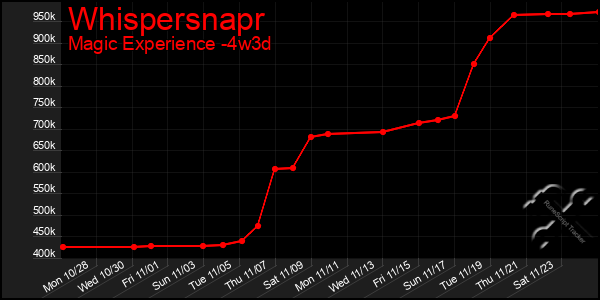 Last 31 Days Graph of Whispersnapr