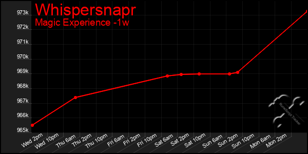 Last 7 Days Graph of Whispersnapr