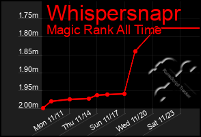 Total Graph of Whispersnapr