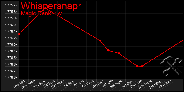 Last 7 Days Graph of Whispersnapr