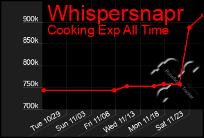 Total Graph of Whispersnapr