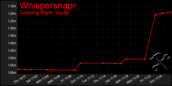 Last 31 Days Graph of Whispersnapr