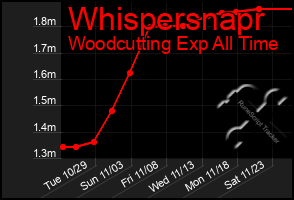 Total Graph of Whispersnapr