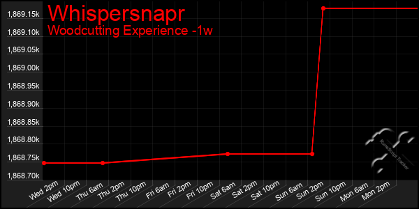 Last 7 Days Graph of Whispersnapr