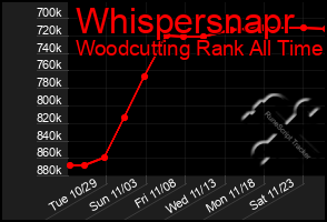 Total Graph of Whispersnapr