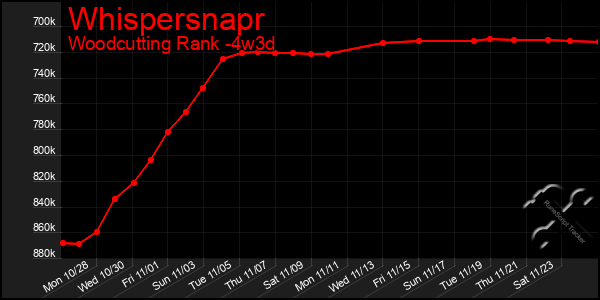 Last 31 Days Graph of Whispersnapr