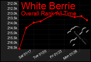 Total Graph of White Berrie