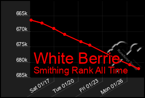 Total Graph of White Berrie