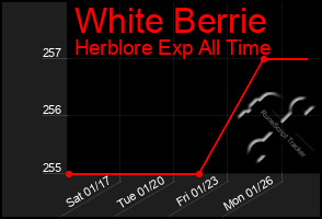 Total Graph of White Berrie