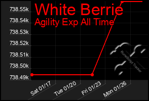 Total Graph of White Berrie