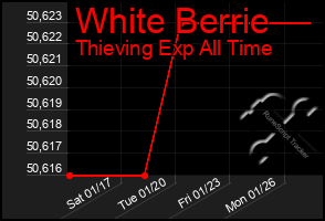 Total Graph of White Berrie