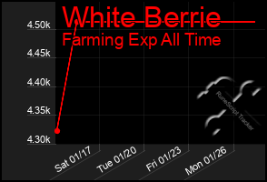 Total Graph of White Berrie