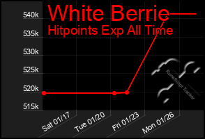 Total Graph of White Berrie